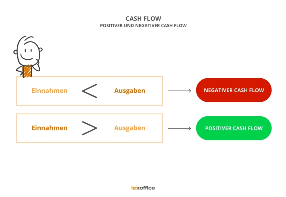 Cash Flow Definition Arten Und Berechnung Einfach Erklärt 7524